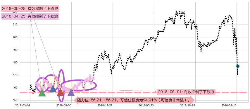 麦当劳阻力支撑位图-阿布量化