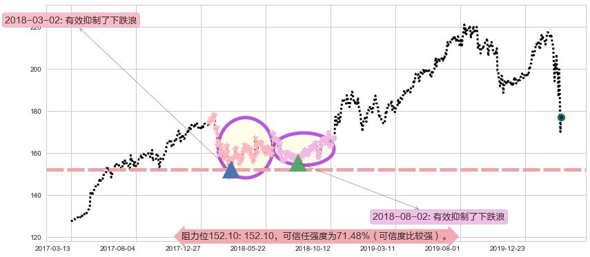 麦当劳阻力支撑位图-阿布量化