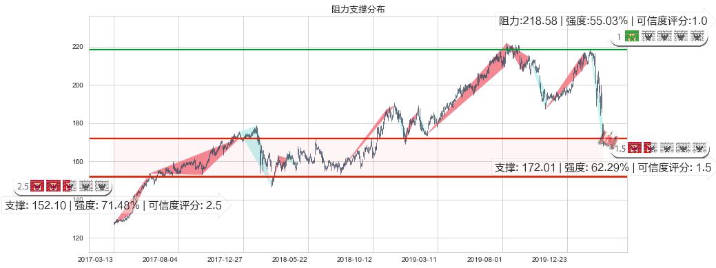 麦当劳(usMCD)阻力支撑位图-阿布量化