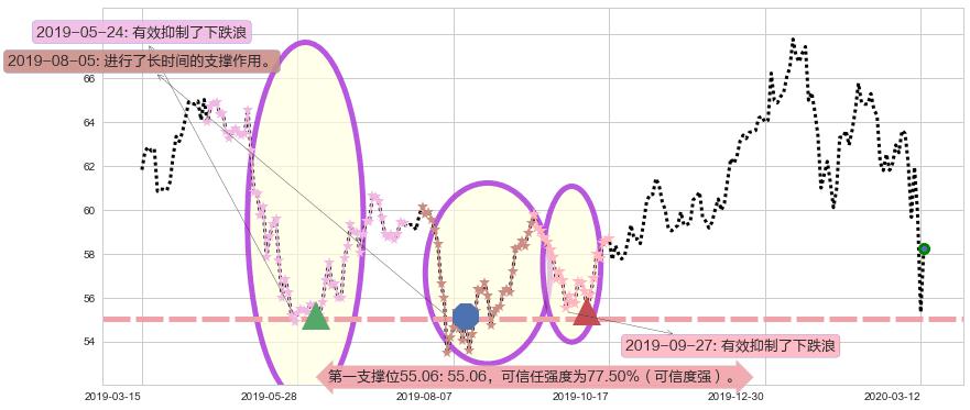 中国ETF-iShares MSCI阻力支撑位图-阿布量化