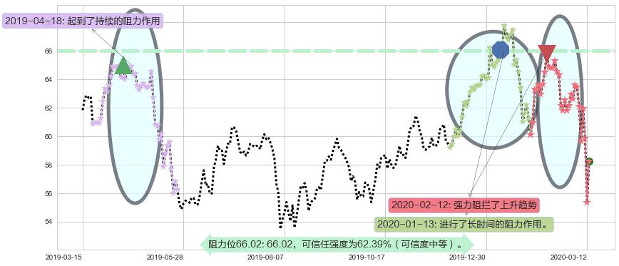 中国ETF-iShares MSCI阻力支撑位图-阿布量化