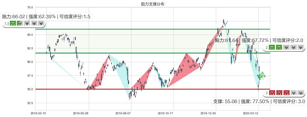 中国ETF-iShares MSCI(usMCHI)阻力支撑位图-阿布量化