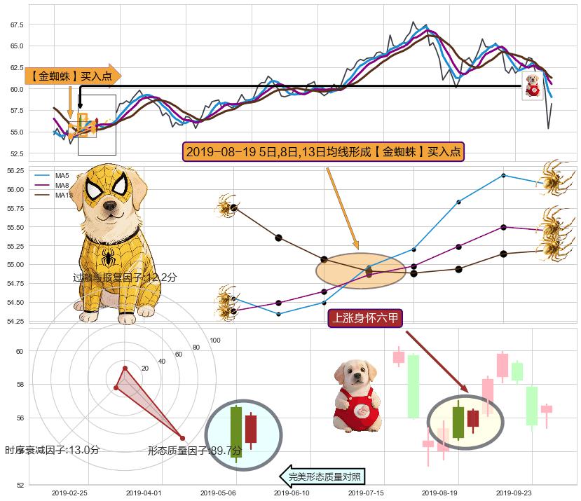 上涨身怀六甲 ➕ 【金蜘蛛】买入点