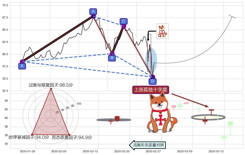 上涨孤独十字星 ➕ 谐波(XABCD)