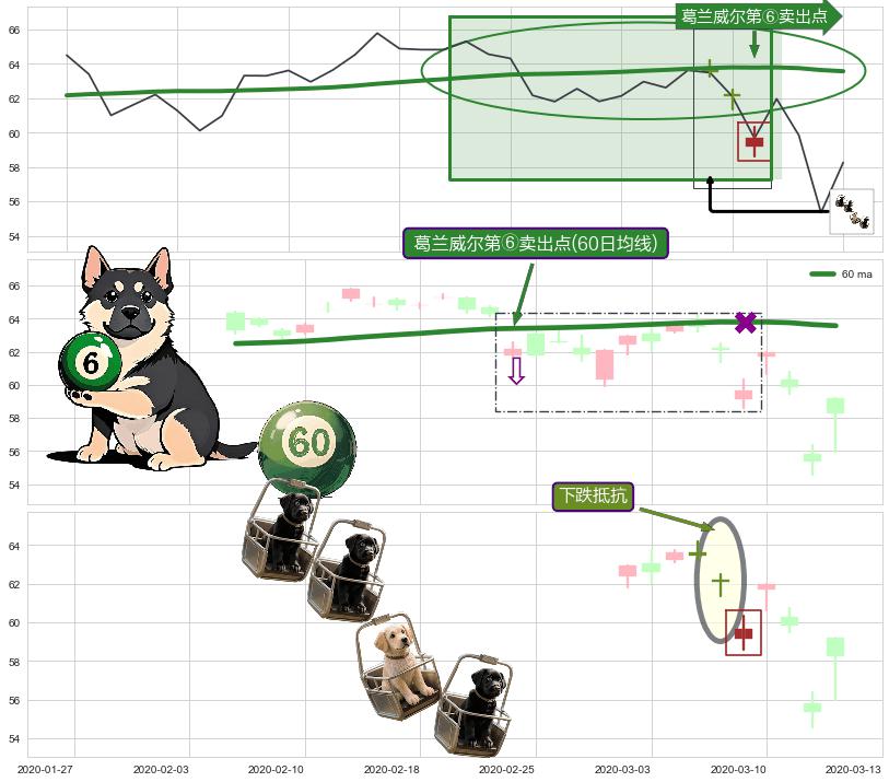 下跌抵抗+射击之星形态 ➕ 葛兰威尔第⑥卖出点