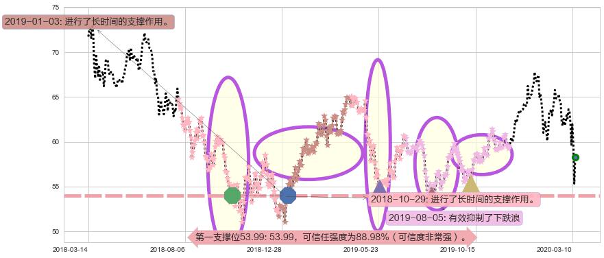 中国ETF-iShares MSCI阻力支撑位图-阿布量化