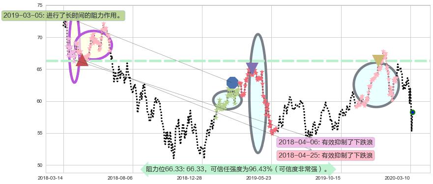 中国ETF-iShares MSCI阻力支撑位图-阿布量化