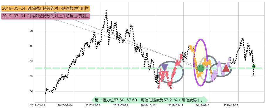 中国ETF-iShares MSCI阻力支撑位图-阿布量化