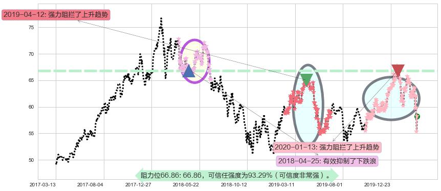 中国ETF-iShares MSCI阻力支撑位图-阿布量化