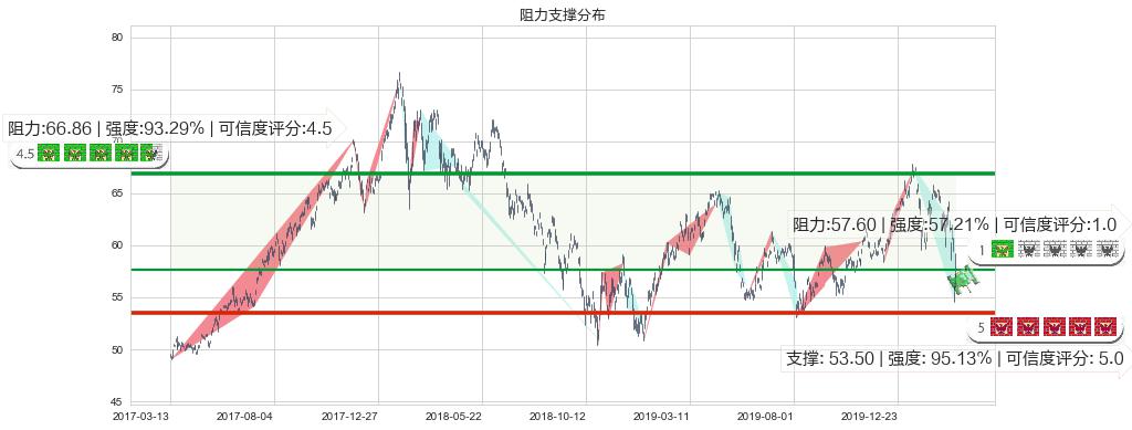 中国ETF-iShares MSCI(usMCHI)阻力支撑位图-阿布量化