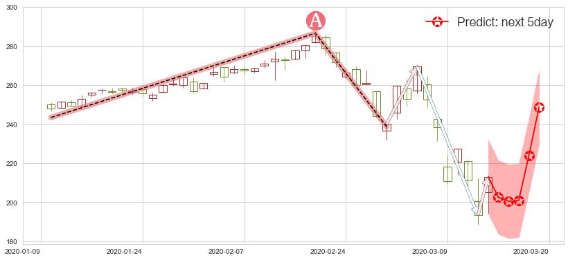 预测穆迪(usMCO)价格K线图-阿布量化