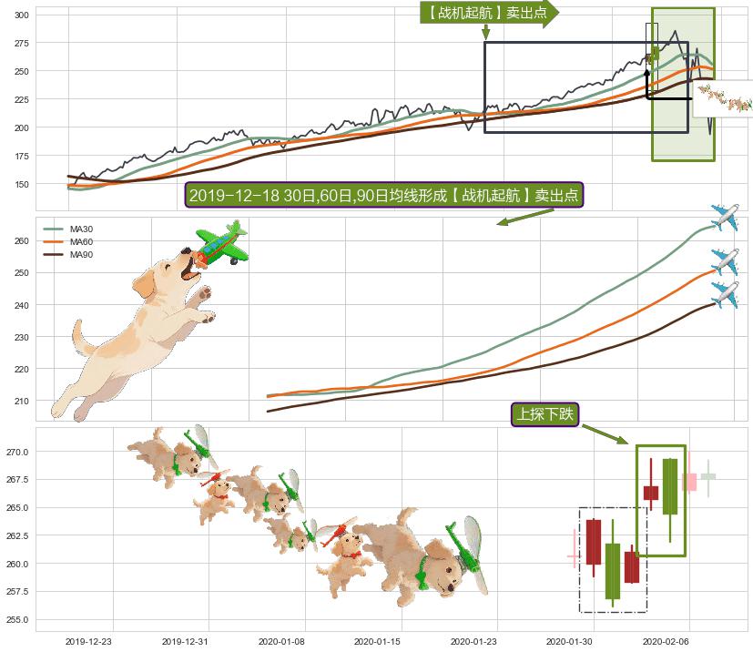 上探下跌+下跌抵抗+下降覆盖线+空方炮+黄昏之星（夜星）+墓碑十字线（墓碑线）+吊颈线（上吊线）+阴包阳(穿头破脚)+下跌Pinbar组合信号 ➕ 【战机起航】卖出点