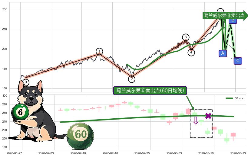 葛兰威尔第⑥卖出点+【死亡谷】卖出点+【战机起航】卖出点 ➕ 调整浪ABC