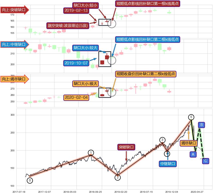 跳空缺口➕5浪主体