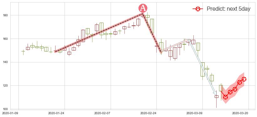 预测MongoDB Inc.(usMDB)价格K线图-阿布量化