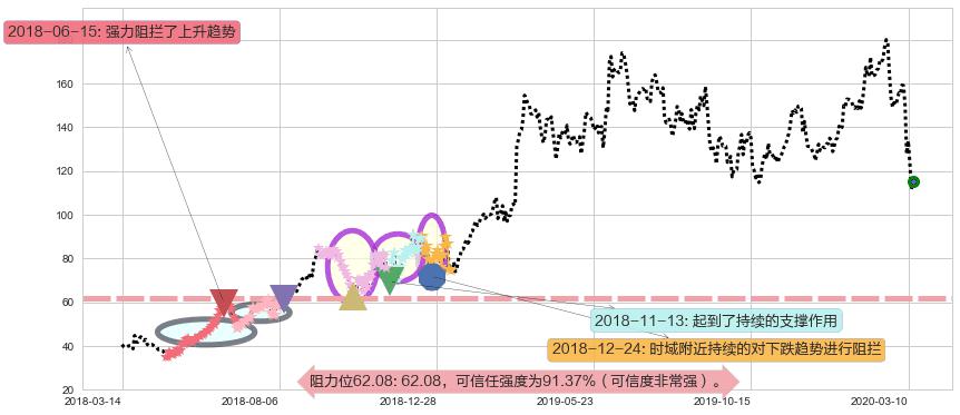 MongoDB Inc.阻力支撑位图-阿布量化
