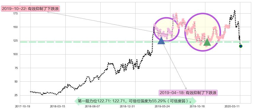 MongoDB Inc.阻力支撑位图-阿布量化