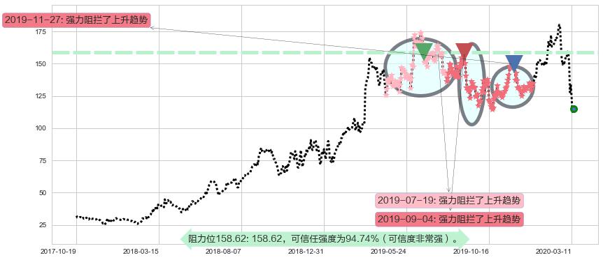 MongoDB Inc.阻力支撑位图-阿布量化