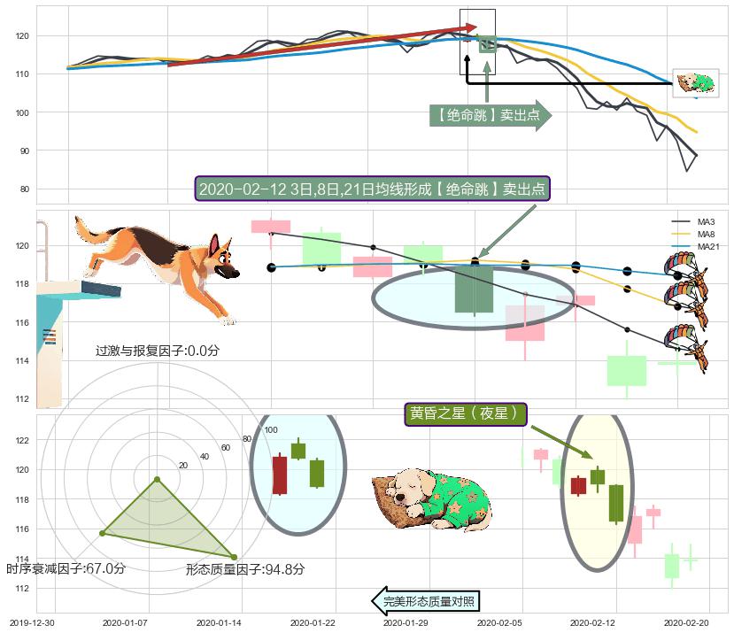 黄昏之星（夜星）+下跌螺旋桨 ➕ 【绝命跳】卖出点