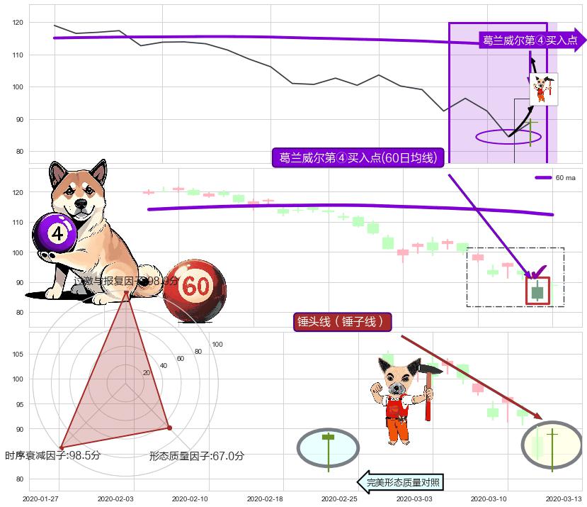 锤头线（锤子线）+上涨孤独十字星+单针探底（定海神针） ➕ 葛兰威尔第④买入点