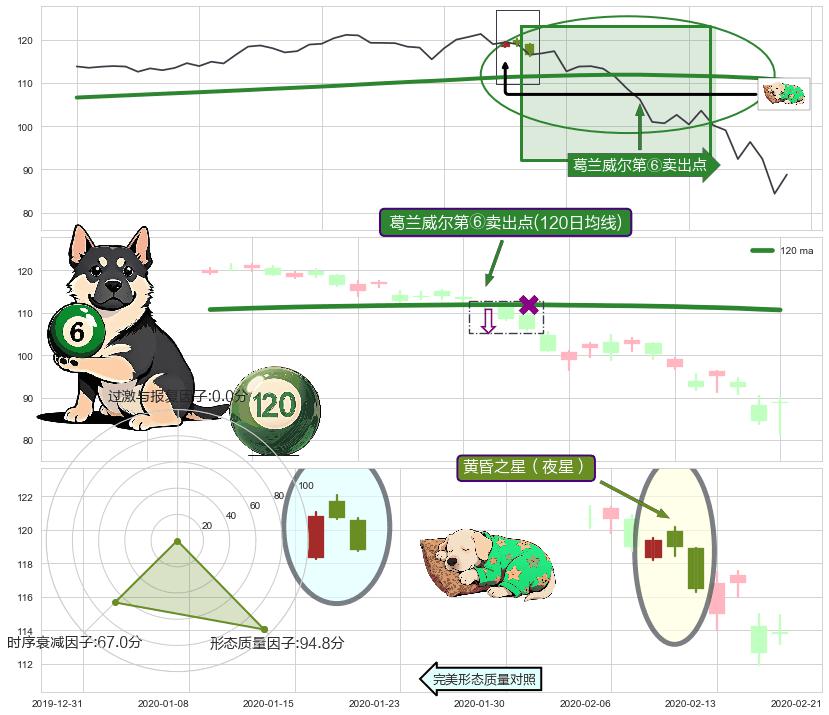 黄昏之星（夜星）+三只乌鸦+吊颈线（上吊线）+阴包阳(穿头破脚)+下跌螺旋桨 ➕ 葛兰威尔第⑥卖出点