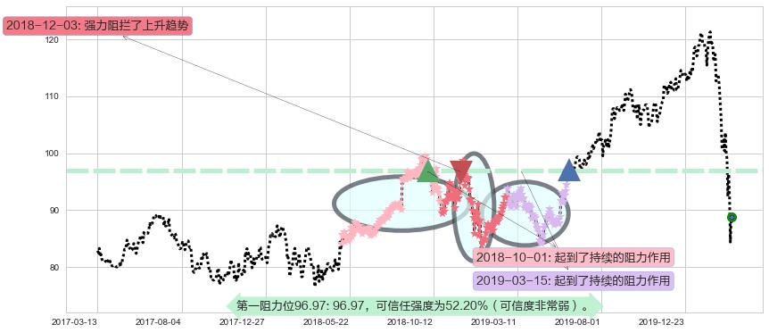美敦力阻力支撑位图-阿布量化