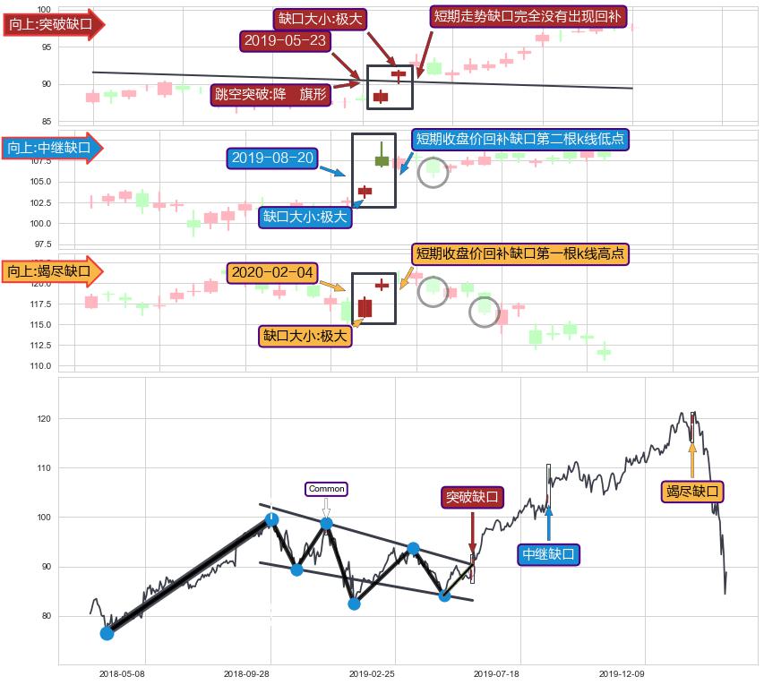 跳空缺口➕突破整理