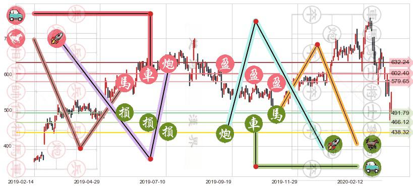 MercadoLibre(usMELI)止盈止损位分析