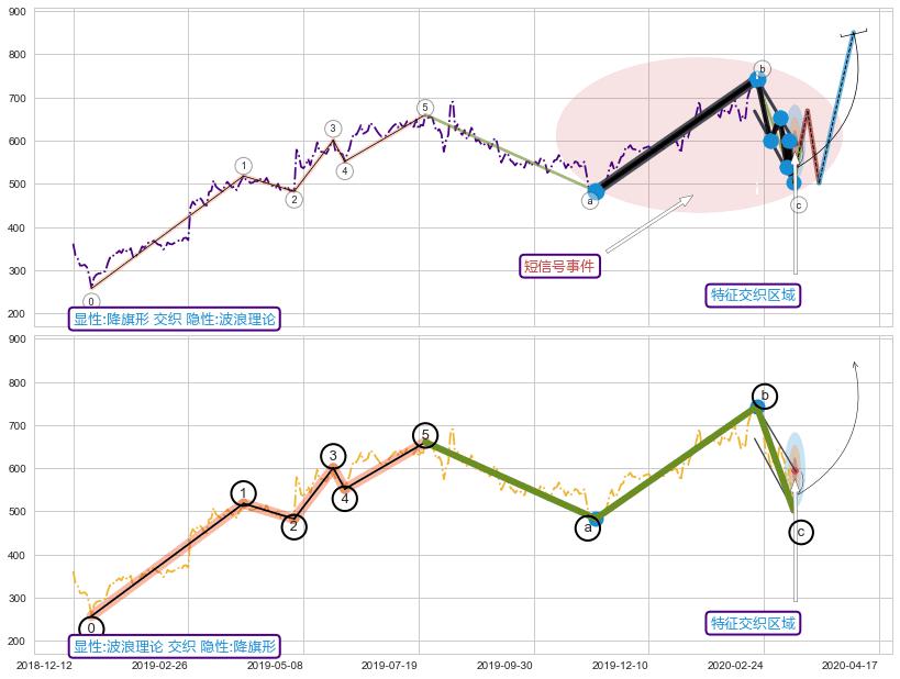调整浪ABC ➕ 突破整理