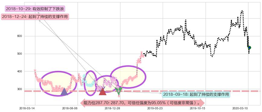 MercadoLibre阻力支撑位图-阿布量化
