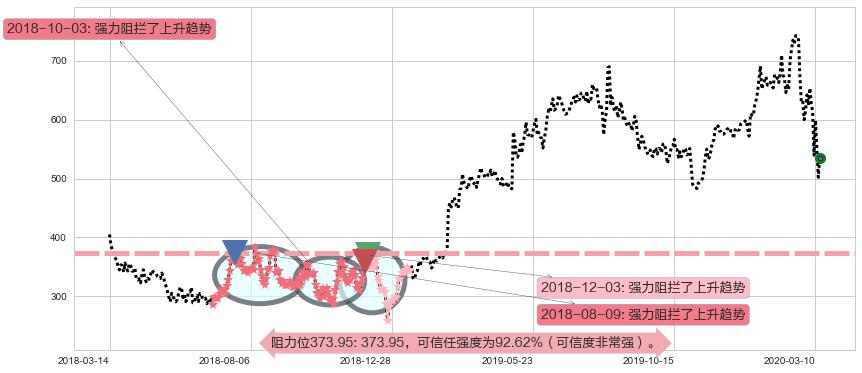 MercadoLibre阻力支撑位图-阿布量化