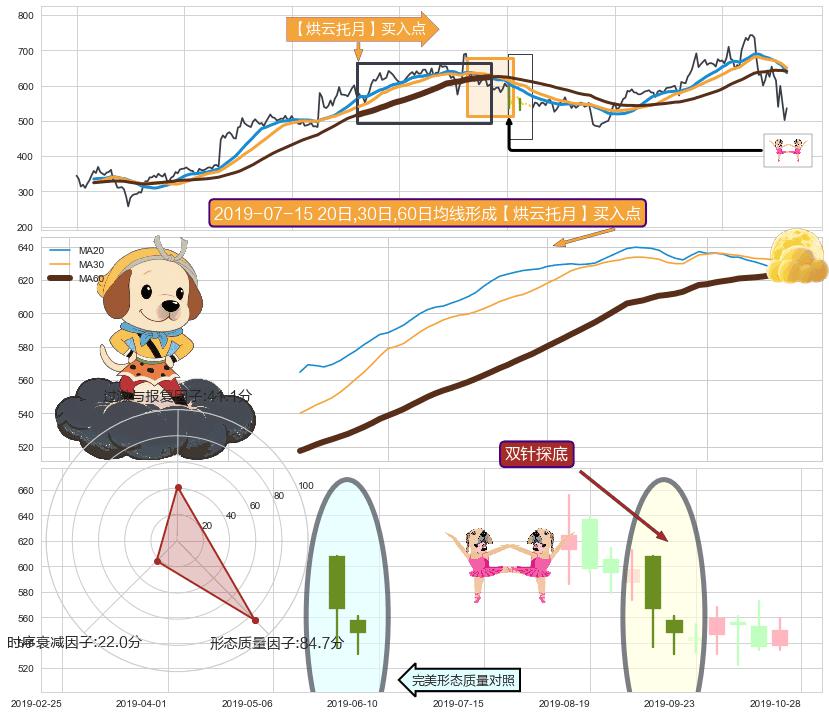 双针探底 ➕ 【烘云托月】买入点