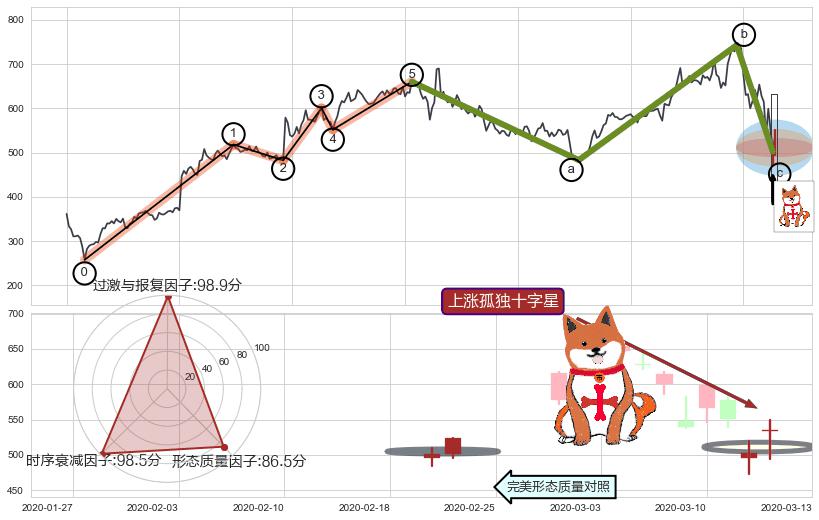 上涨孤独十字星+看涨(低位)倒锤头线+红三兵+单针探底（定海神针）+下跌抵抗+乌云盖顶+倾盆大雨+下跌孤独十字星 ➕ 调整浪ABC