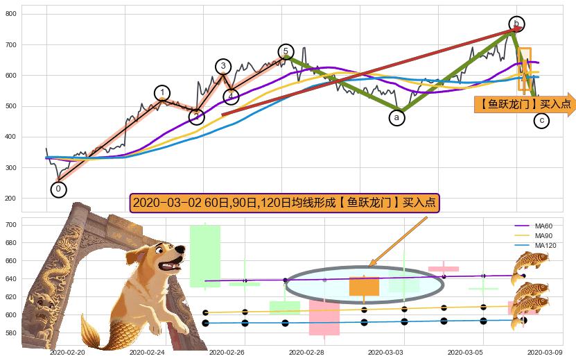 【鱼跃龙门】买入点+葛兰威尔第⑥卖出点+【死亡谷】卖出点+【毒蜘蛛】卖出点+【断头铡刀】卖出点+【战机起航】卖出点 ➕ 调整浪ABC