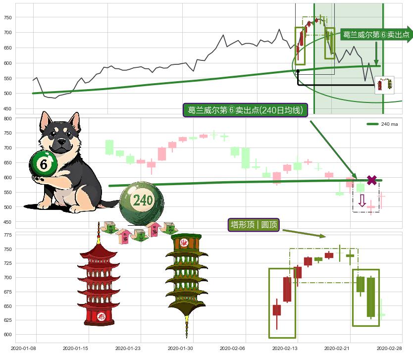 塔形顶 | 圆顶+下跌抵抗+乌云盖顶+倾盆大雨+下跌孤独十字星+下跌螺旋桨 ➕ 葛兰威尔第⑥卖出点