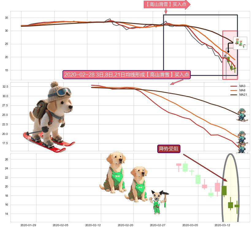 降势受阻+旭日东升 ➕ 【高山滑雪】买入点
