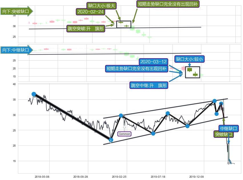 跳空缺口➕突破整理