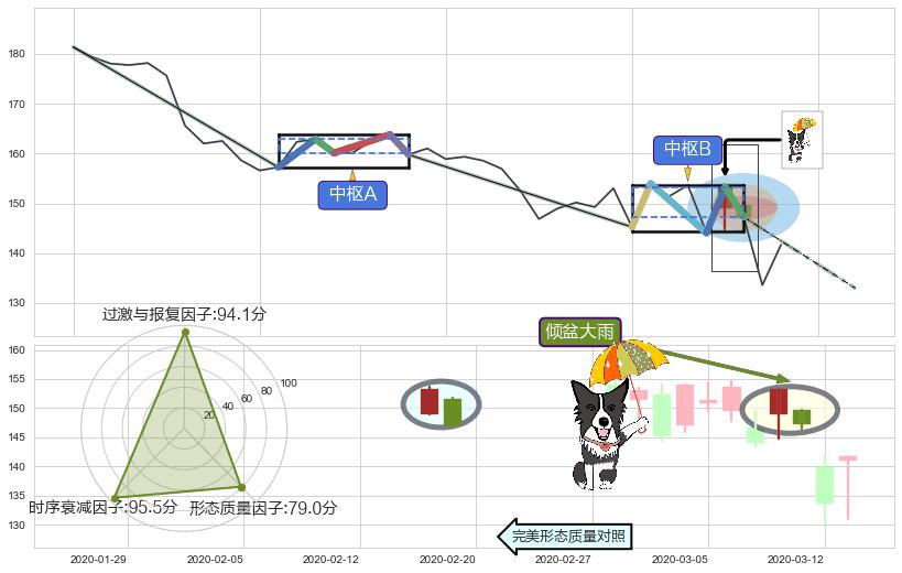倾盆大雨+吊颈线（上吊线） ➕ 缠论中枢点