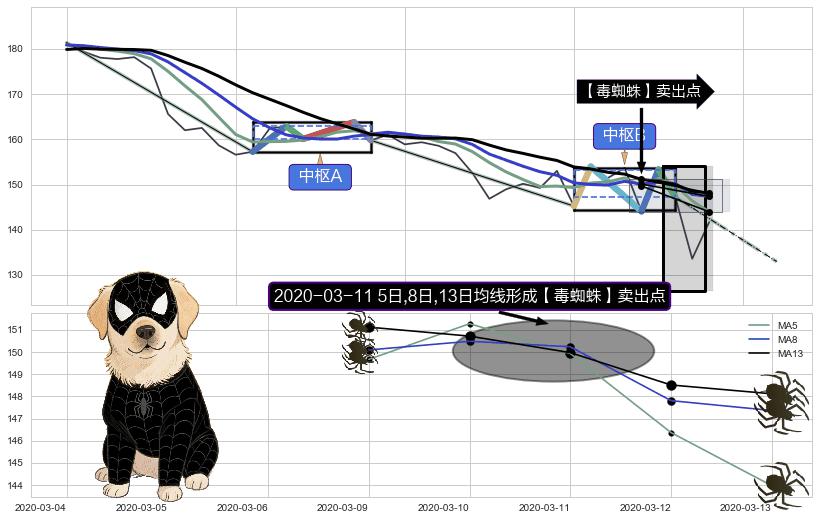 【毒蜘蛛】卖出点 ➕ 缠论中枢点