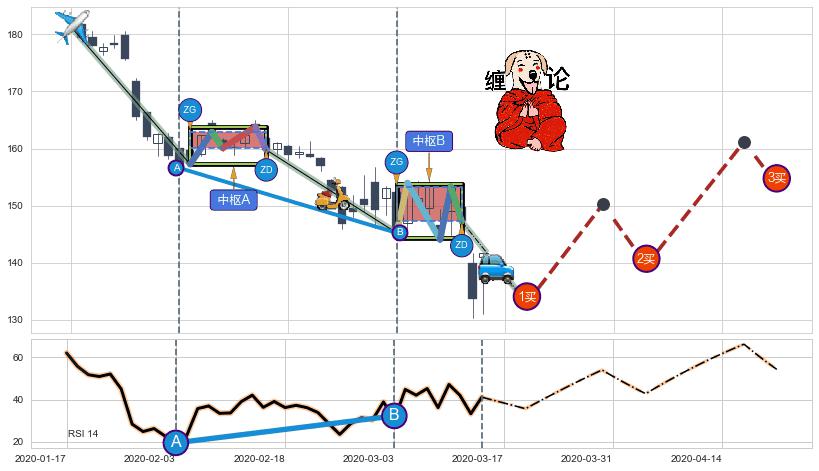 缠论买卖点分析