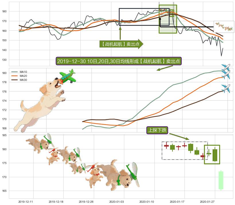 上探下跌+空方炮+两黑夹一红+三只乌鸦+塔形顶 | 圆顶+黄昏之星（夜星） ➕ 【战机起航】卖出点