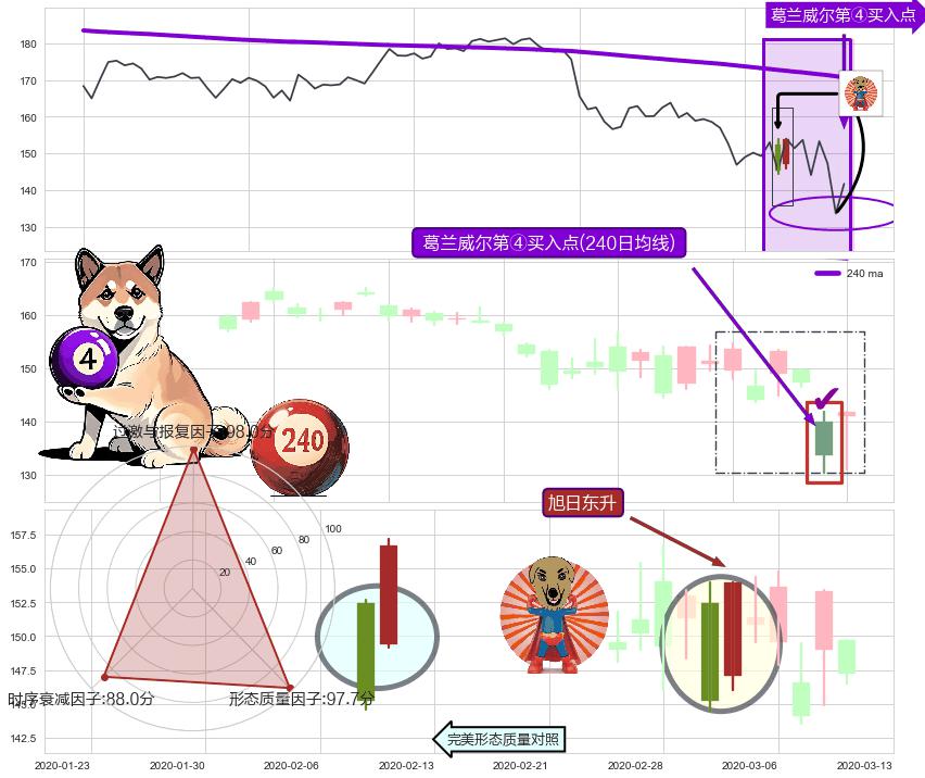 旭日东升+锤头线（锤子线） ➕ 葛兰威尔第④买入点