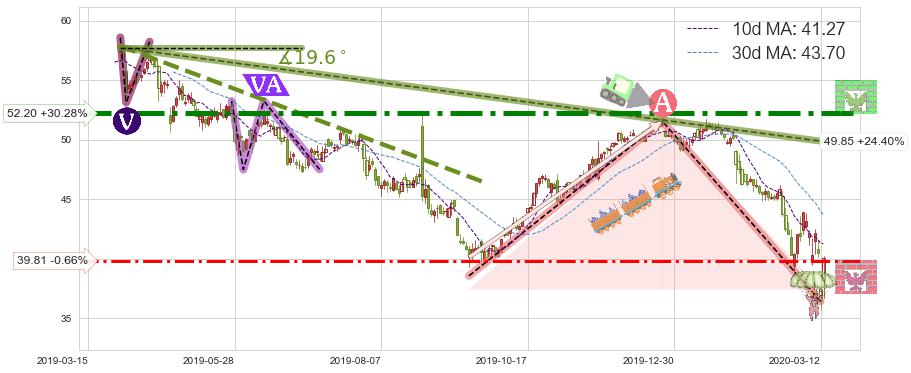 奥驰亚(MO)短线趋势趋势阶段分析图-阿布量化