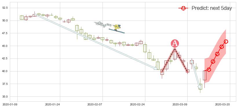 预测奥驰亚(usMO)价格K线图-阿布量化