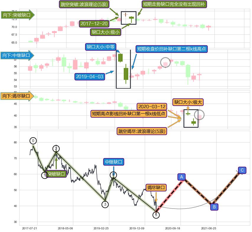 跳空缺口➕5浪主体