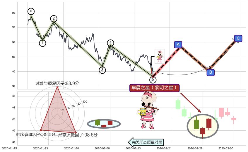早晨之星（黎明之星）+降势停顿+好友反攻+锤头线（锤子线）+多方炮+曙光初现形态+旭日东升+单针探底（定海神针）+塔形底 | 圆底+红三兵+高位并排阳线+上涨身怀六甲 ➕ 调整浪ABC