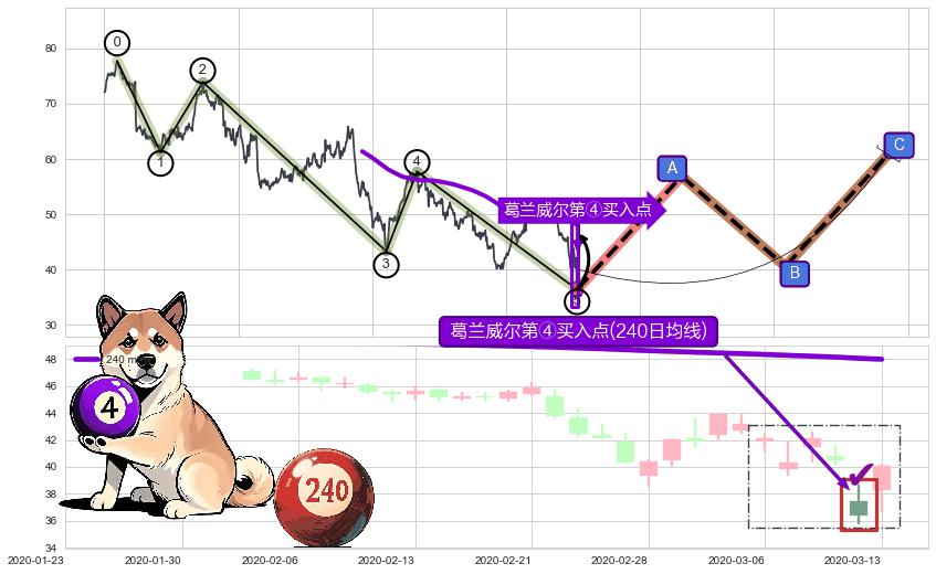 葛兰威尔第④买入点+【银山谷】买入点+【高山滑雪】买入点 ➕ 调整浪ABC
