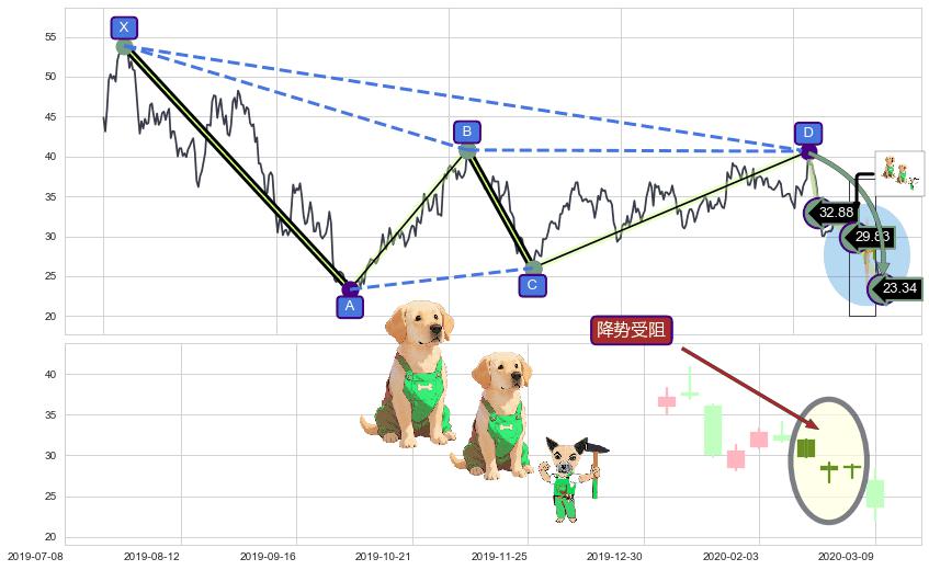 降势受阻 ➕ 谐波(Target)