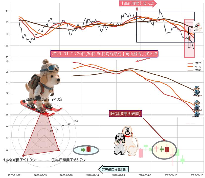 阳包阴(穿头破脚)+单针探底（定海神针）+降势受阻 ➕ 【高山滑雪】买入点