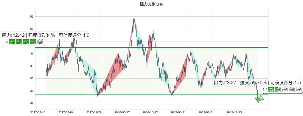 陌陌(usMOMO)阻力支撑位图-阿布量化